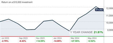 FKACX – Franklin Growth Opportunities C Fund Stock Price.